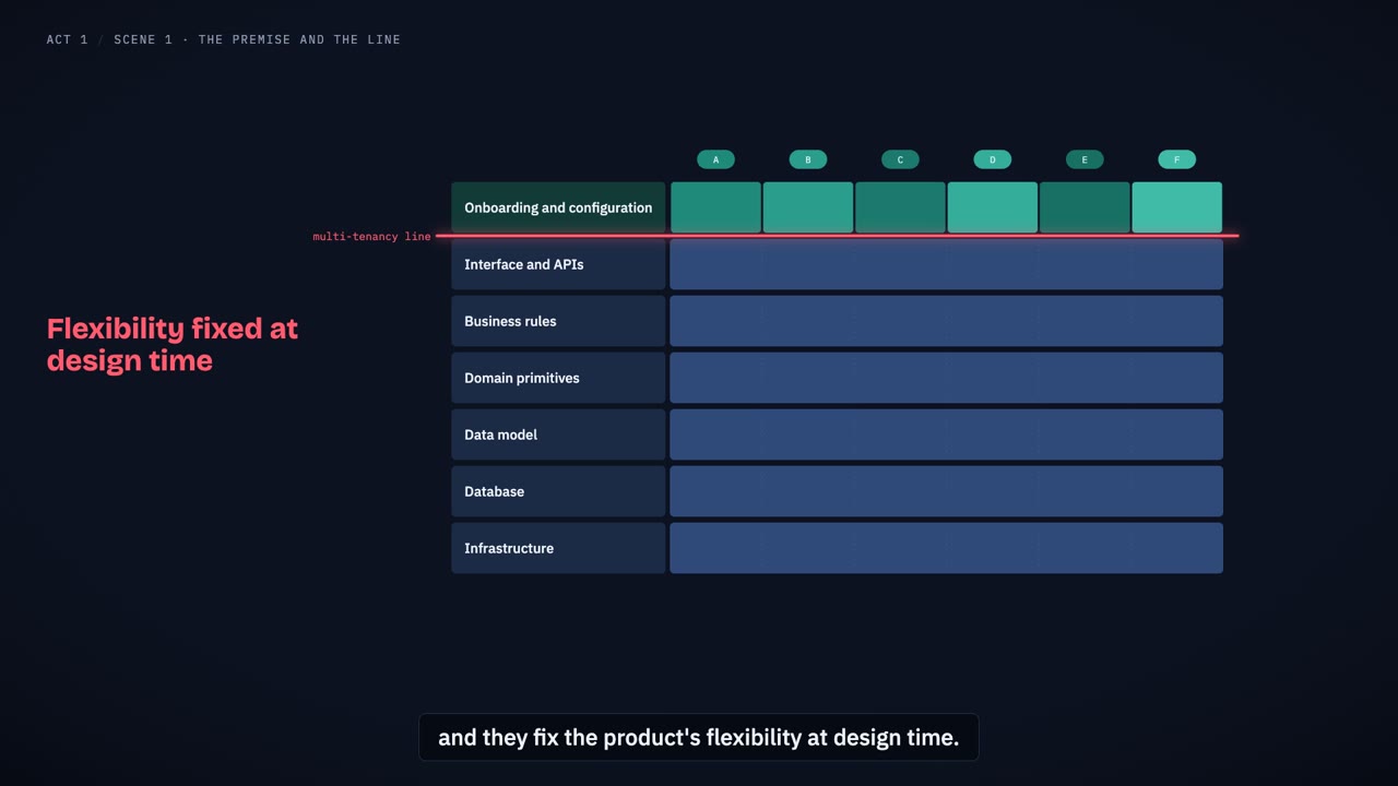 The explainer video for the paper SaaS architecture when code is cheap