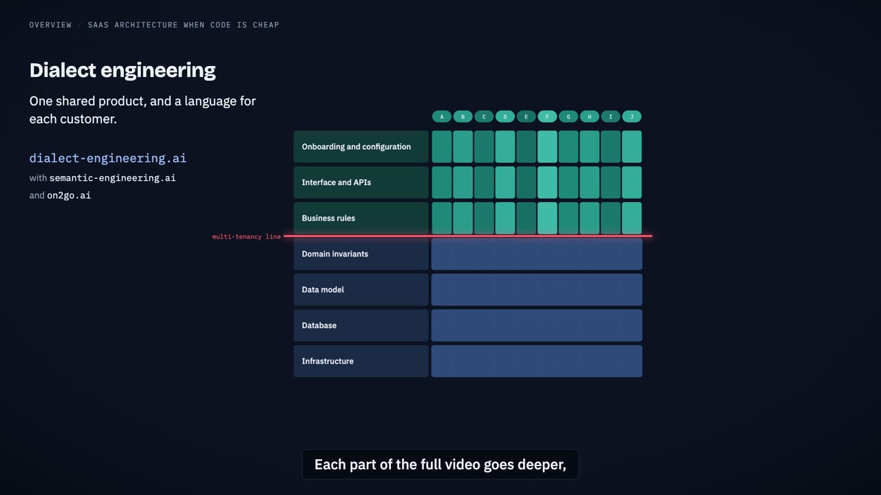 The overview of the paper SaaS architecture when code is cheap
